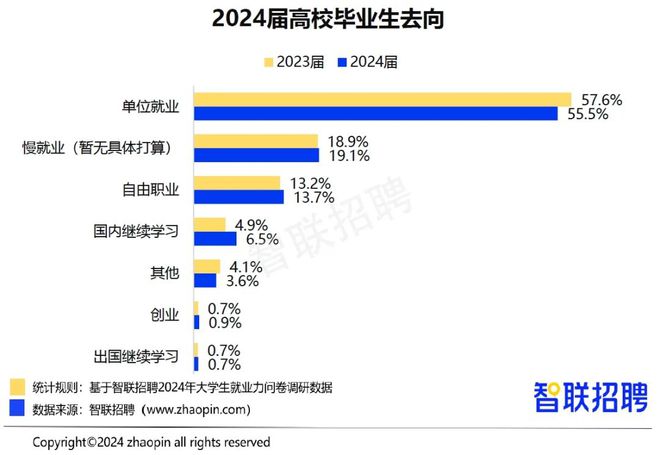 2024年毕业生就业报告!从数据看大学生现状,互联网行业大爆发?